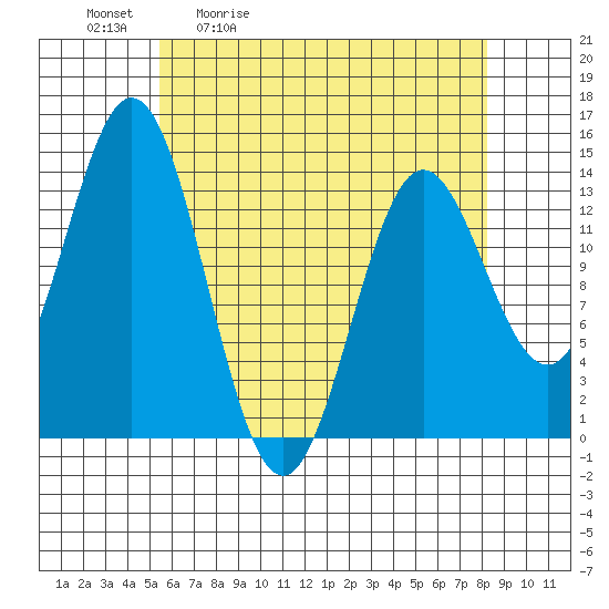 Petersburg tide chart for Tuesday, April 21, 2026