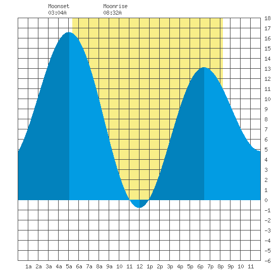 Petersburg tide chart for Wednesday, April 22, 2026