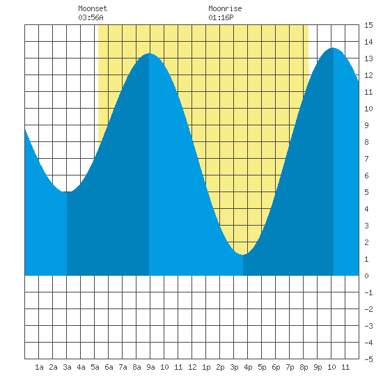 Petersburg tide chart for Saturday, April 25, 2026