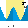 Petersburg tide chart for Monday, April 27, 2026