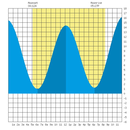 Petersburg tide chart for Tuesday, April 28, 2026