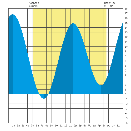 Petersburg tide chart for Thursday, April 30, 2026