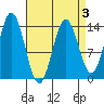 Petersburg tide chart for Friday, April 3, 2026