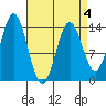 Petersburg tide chart for Saturday, April 4, 2026