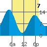 Petersburg tide chart for Tuesday, April 7, 2026