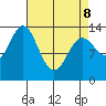 Petersburg tide chart for Wednesday, April 8, 2026