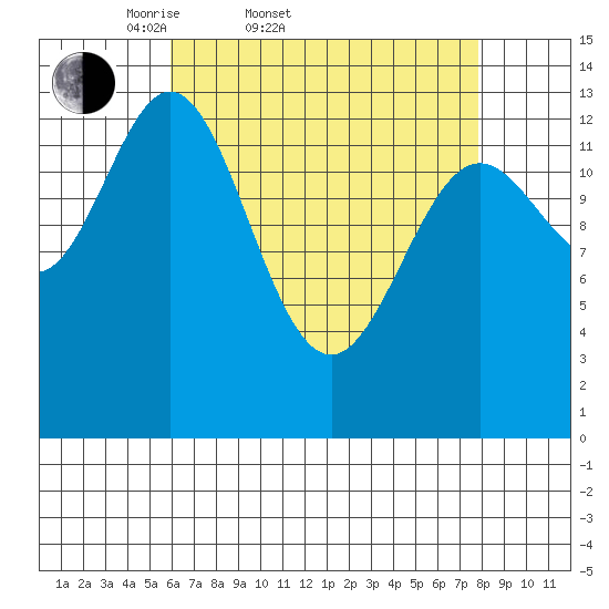 Petersburg tide chart for Thursday, April 9, 2026