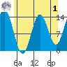 Petersburg tide chart for Friday, May 1, 2026