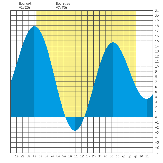 Petersburg tide chart for Wednesday, May 20, 2026