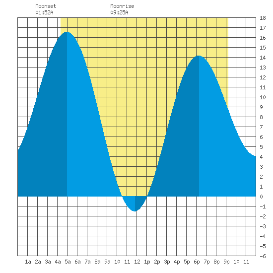 Petersburg tide chart for Thursday, May 21, 2026