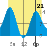 Petersburg tide chart for Thursday, May 21, 2026