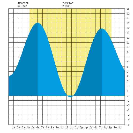Petersburg tide chart for Friday, May 22, 2026