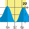 Petersburg tide chart for Friday, May 22, 2026