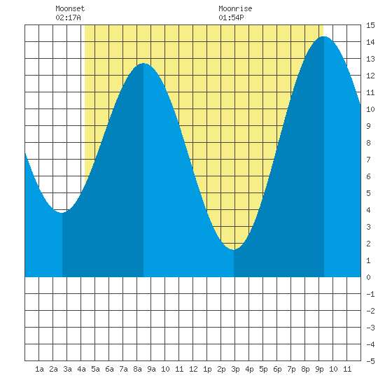 Petersburg tide chart for Sunday, May 24, 2026