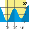 Petersburg tide chart for Wednesday, May 27, 2026