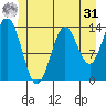 Petersburg tide chart for Sunday, May 31, 2026