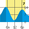Petersburg tide chart for Thursday, May 7, 2026
