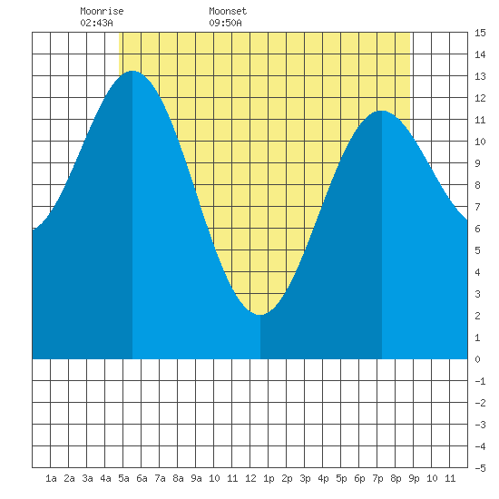 Petersburg tide chart for Friday, May 8, 2026