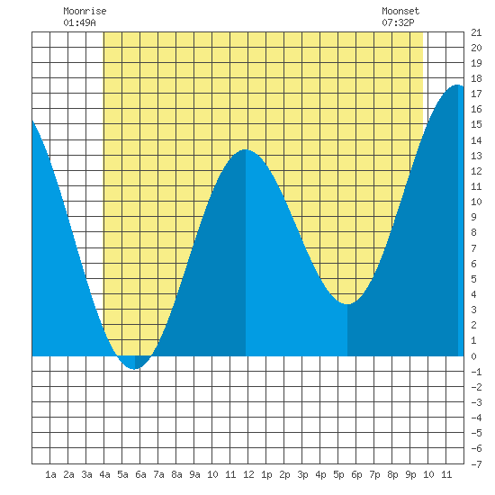 Petersburg tide chart for Friday, June 12, 2026