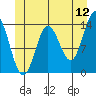 Petersburg tide chart for Friday, June 12, 2026