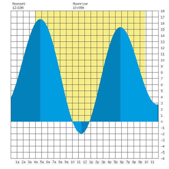 Petersburg tide chart for Friday, June 19, 2026