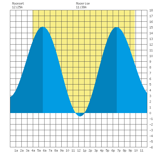 Petersburg tide chart for Saturday, June 20, 2026