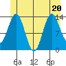 Petersburg tide chart for Saturday, June 20, 2026