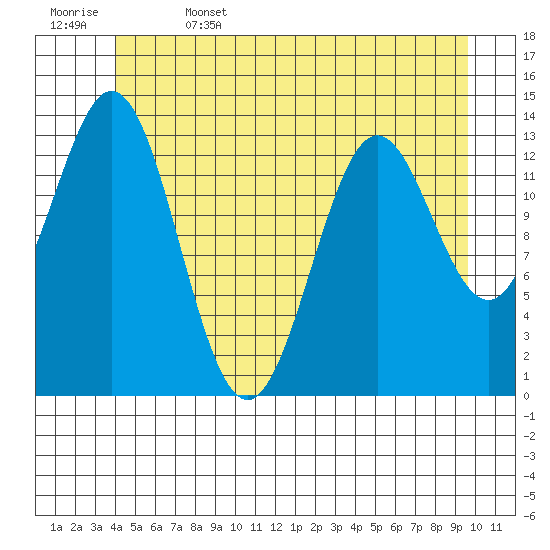 Petersburg tide chart for Thursday, June 4, 2026