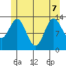 Petersburg tide chart for Sunday, June 7, 2026