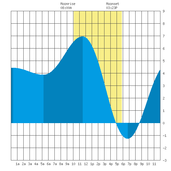 Peterson Bay tide chart for Sunday, January 10, 2021