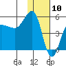 Peterson Bay tide chart for Sunday, January 10, 2021