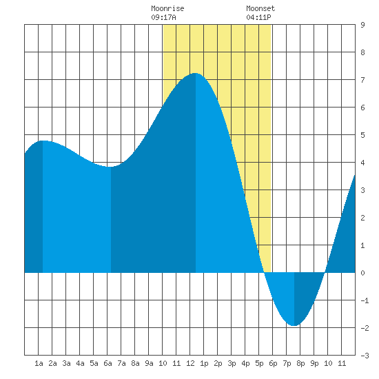 Peterson Bay tide chart for Monday, January 11, 2021