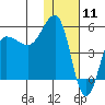 Peterson Bay tide chart for Monday, January 11, 2021