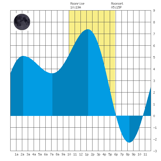 Peterson Bay tide chart for Tuesday, January 12, 2021