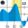 Peterson Bay tide chart for Tuesday, January 12, 2021