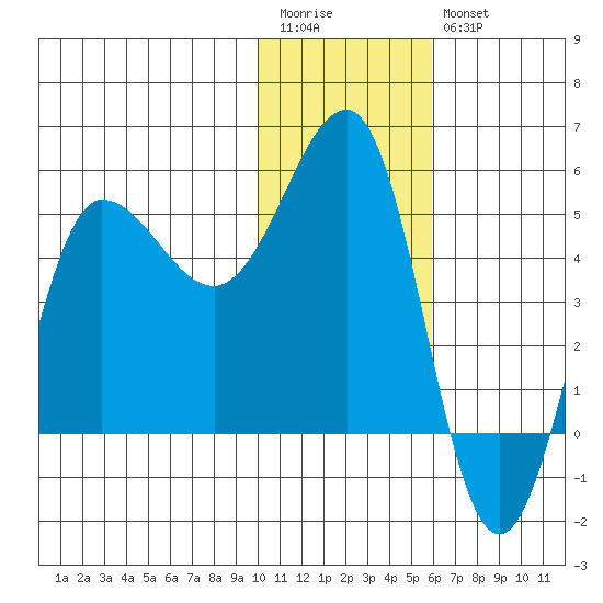 Peterson Bay tide chart for Wednesday, January 13, 2021