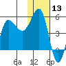 Peterson Bay tide chart for Wednesday, January 13, 2021