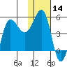 Peterson Bay tide chart for Thursday, January 14, 2021