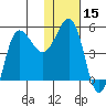 Peterson Bay tide chart for Friday, January 15, 2021