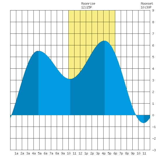 Peterson Bay tide chart for Saturday, January 16, 2021