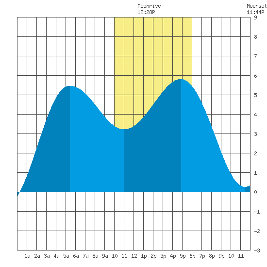 Peterson Bay tide chart for Sunday, January 17, 2021