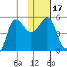 Peterson Bay tide chart for Sunday, January 17, 2021