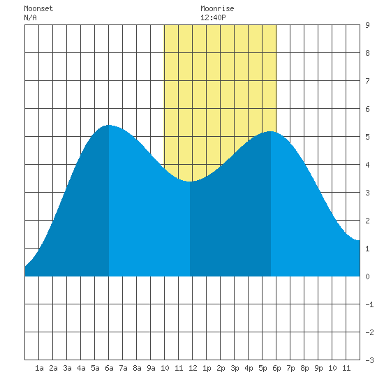 Peterson Bay tide chart for Monday, January 18, 2021