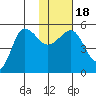 Peterson Bay tide chart for Monday, January 18, 2021