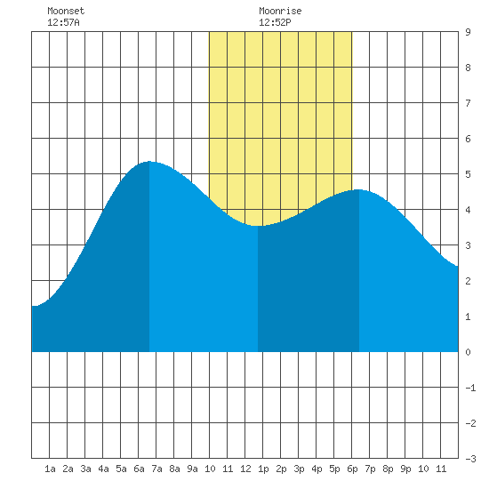 Peterson Bay tide chart for Tuesday, January 19, 2021