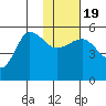 Peterson Bay tide chart for Tuesday, January 19, 2021