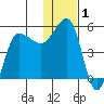 Peterson Bay tide chart for Friday, January 1, 2021
