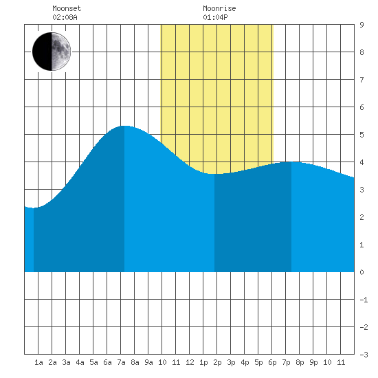 Peterson Bay tide chart for Wednesday, January 20, 2021