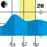 Peterson Bay tide chart for Wednesday, January 20, 2021