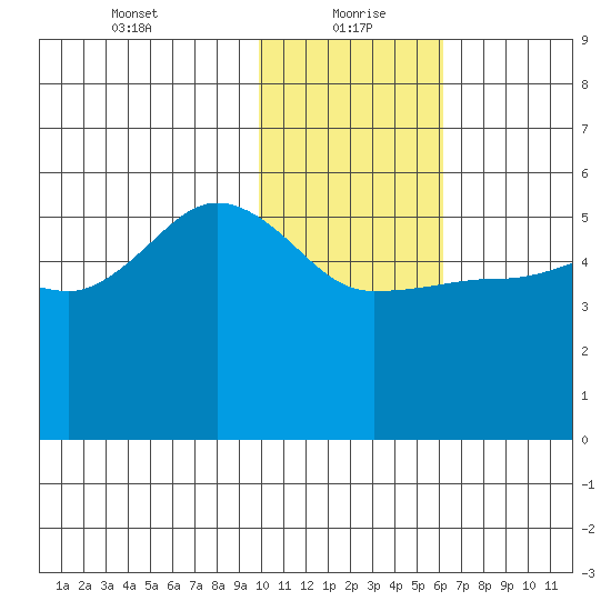 Peterson Bay tide chart for Thursday, January 21, 2021